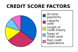 CreditUpdates score